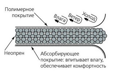 Neopren